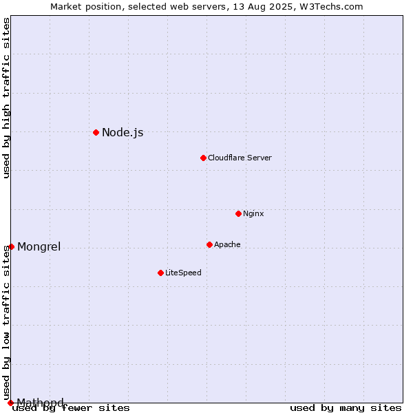 Market position of Node.js vs. Mongrel vs. Mathopd