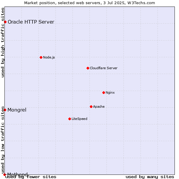 Market position of Oracle HTTP Server vs. Mongrel vs. Mathopd