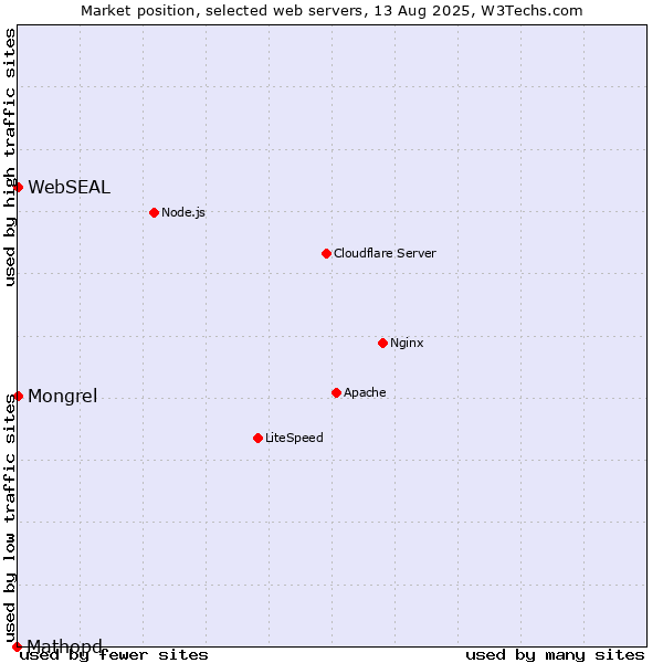 Market position of Mongrel vs. WebSEAL vs. Mathopd