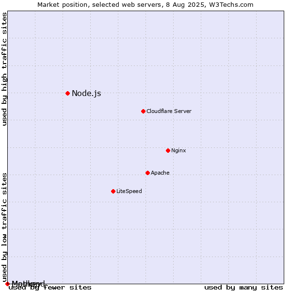 Market position of Node.js vs. Mathopd vs. Monkey