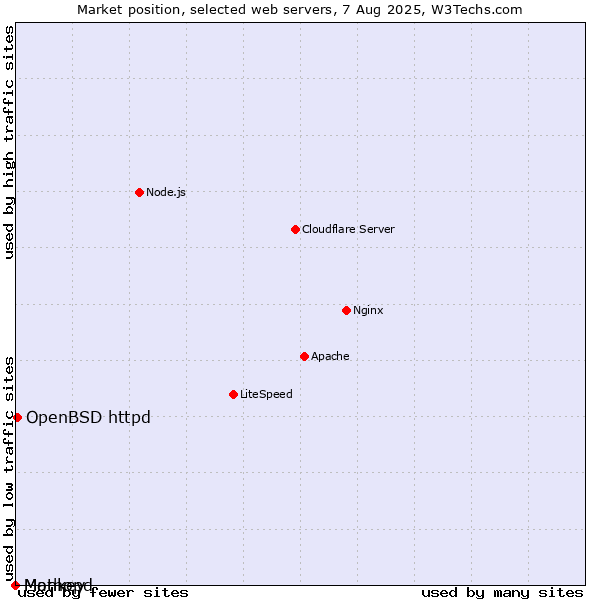 Market position of OpenBSD httpd vs. Mathopd vs. Monkey