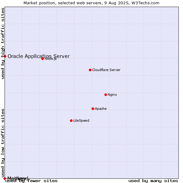 Market position of Oracle Application Server vs. Mathopd vs. Monkey