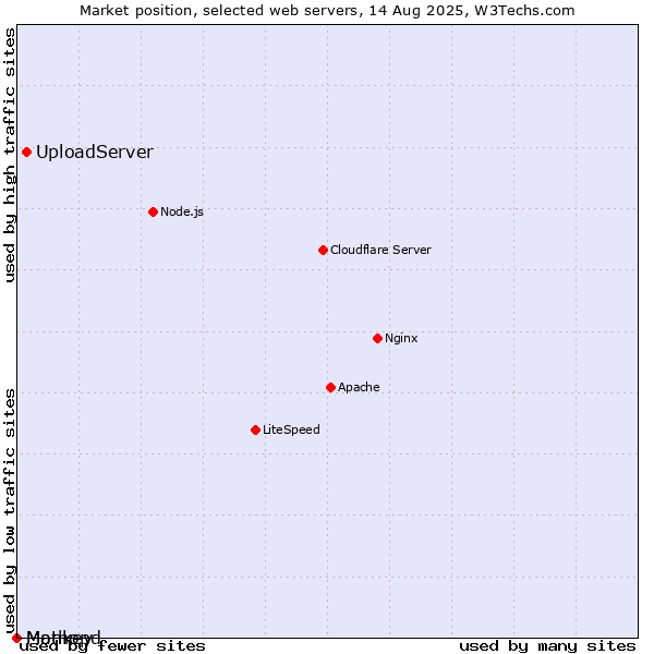 Market position of UploadServer vs. Mathopd vs. Monkey