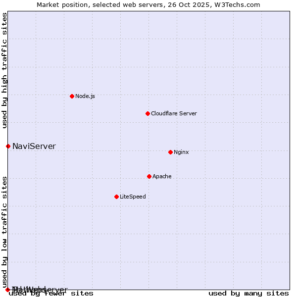 Market position of NaviServer vs. Tcl-Webserver vs. Mathopd