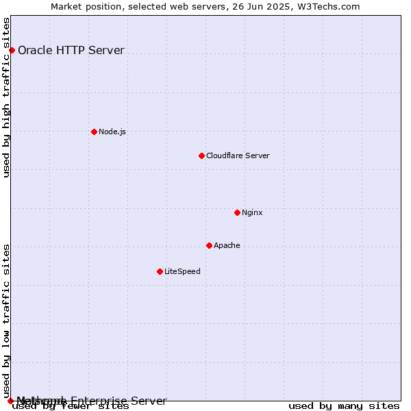 Market position of Oracle HTTP Server vs. Netscape Enterprise Server vs. Mathopd