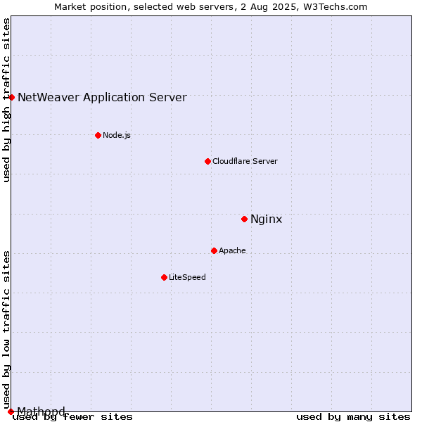 Market position of Nginx vs. NetWeaver Application Server vs. Mathopd