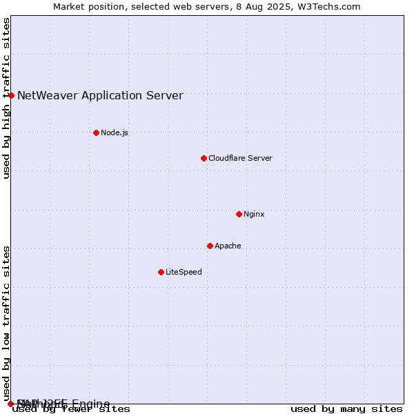Market position of NetWeaver Application Server vs. SAP J2EE Engine vs. Mathopd