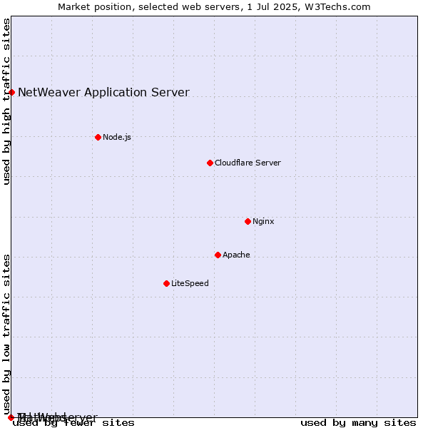 Market position of NetWeaver Application Server vs. Mathopd vs. Tcl-Webserver
