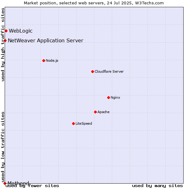 Market position of WebLogic vs. NetWeaver Application Server vs. Mathopd