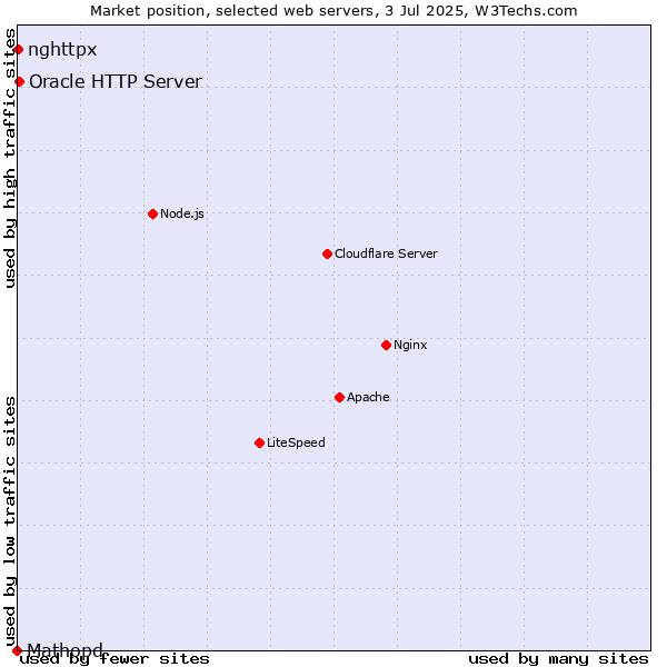 Market position of Oracle HTTP Server vs. nghttpx vs. Mathopd