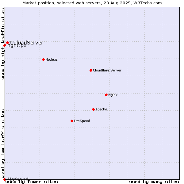 Market position of UploadServer vs. nghttpx vs. Mathopd