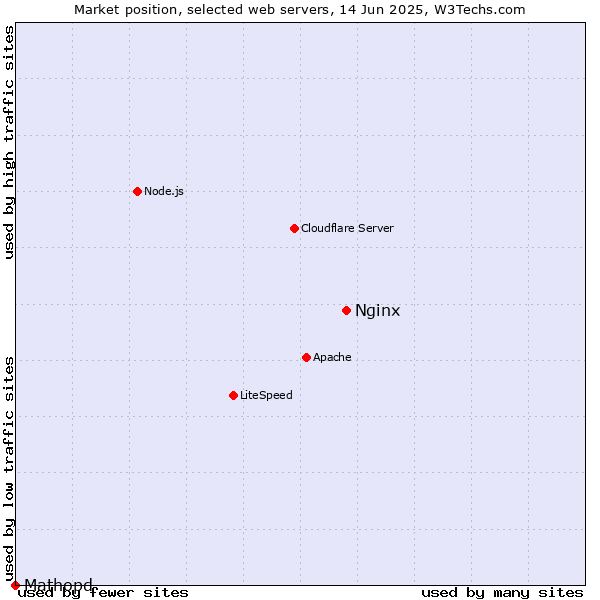 Market position of Nginx vs. Mathopd
