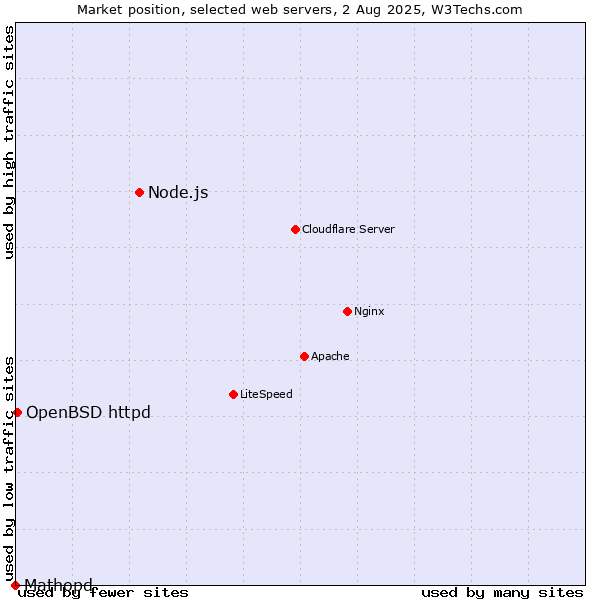 Market position of Node.js vs. OpenBSD httpd vs. Mathopd