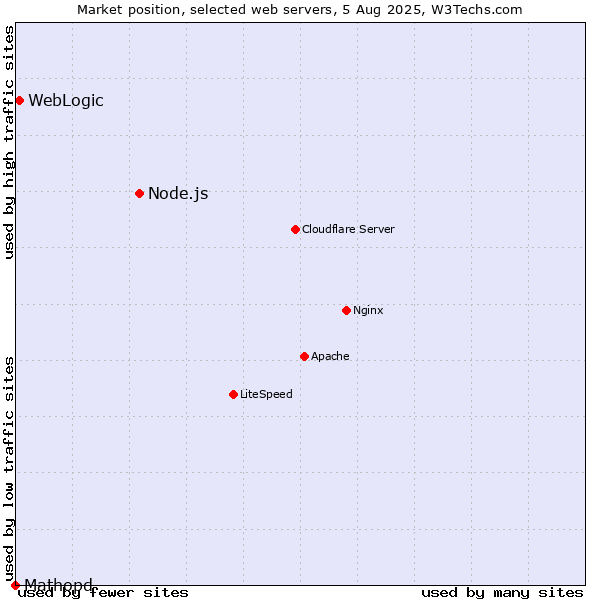 Market position of Node.js vs. WebLogic vs. Mathopd