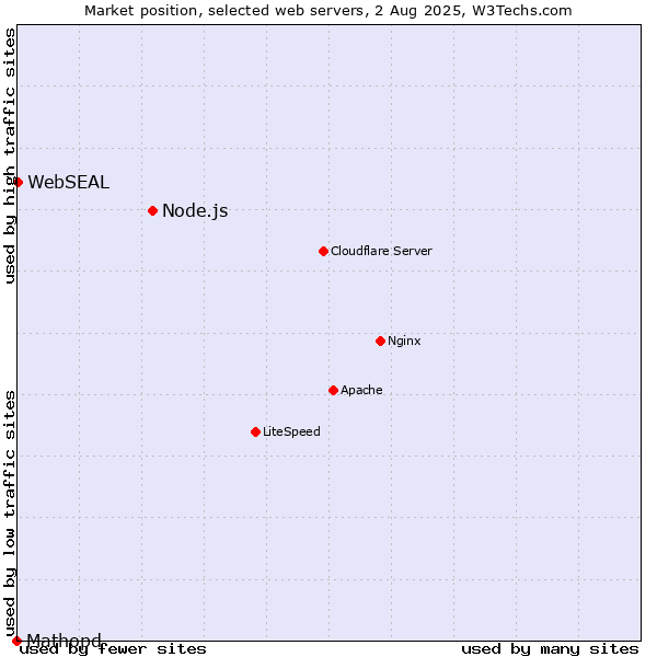 Market position of Node.js vs. WebSEAL vs. Mathopd