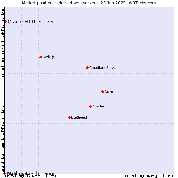 Market position of Oracle HTTP Server vs. Mathopd vs. Noelios Restlet Engine