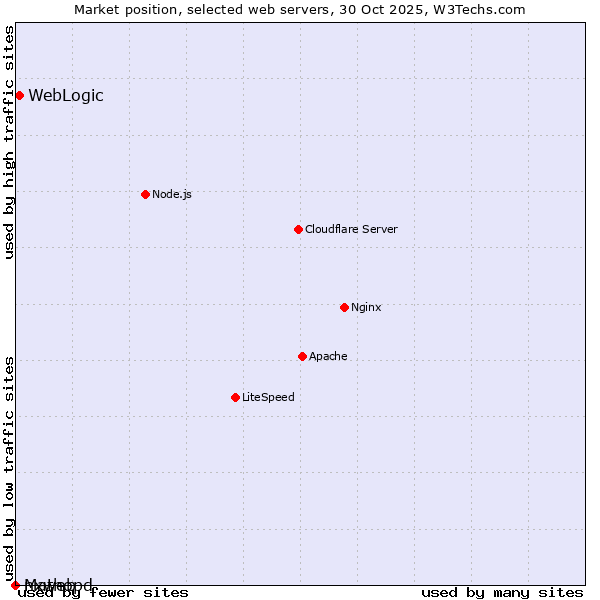 Market position of WebLogic vs. nxweb vs. Mathopd