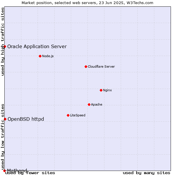 Market position of OpenBSD httpd vs. Oracle Application Server vs. Mathopd