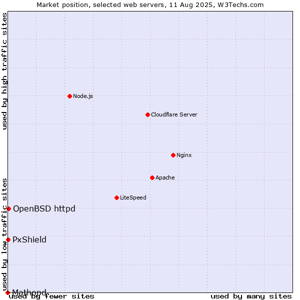 Market position of OpenBSD httpd vs. PxShield vs. Mathopd
