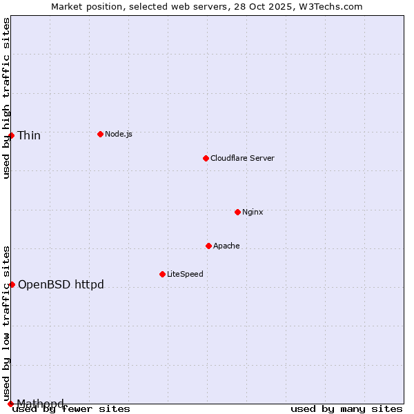 Market position of OpenBSD httpd vs. Thin vs. Mathopd