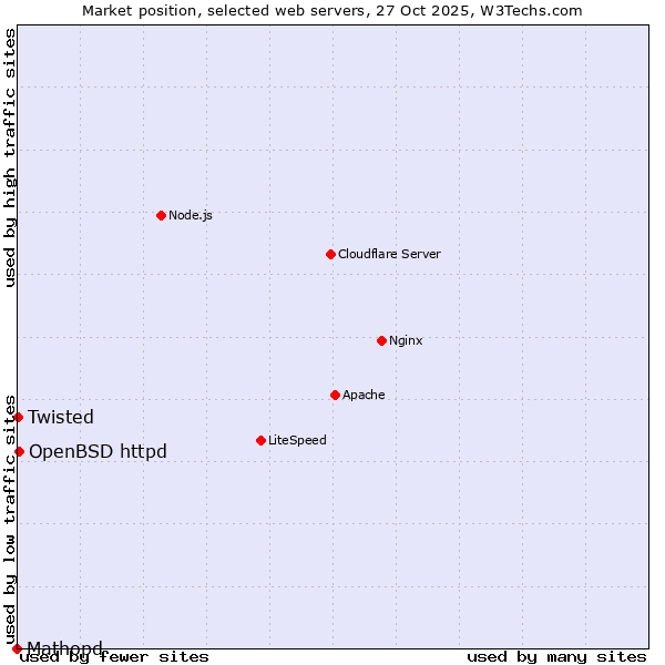 Market position of OpenBSD httpd vs. Twisted vs. Mathopd