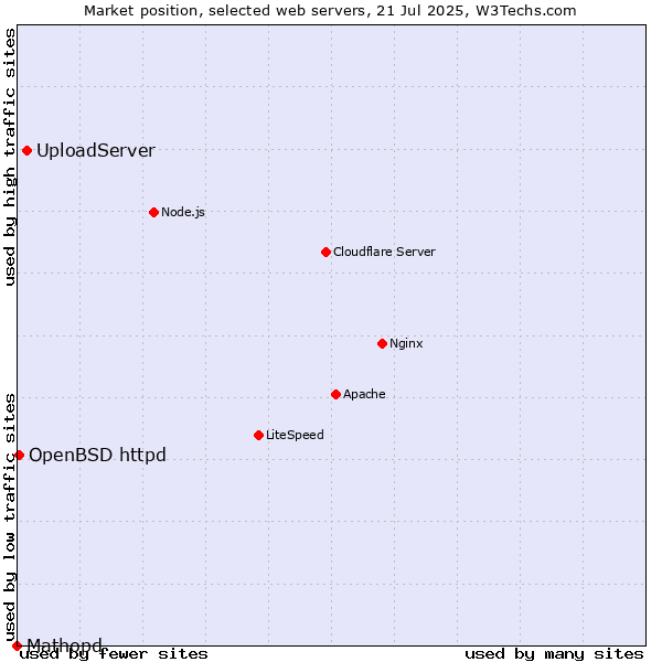 Market position of UploadServer vs. OpenBSD httpd vs. Mathopd