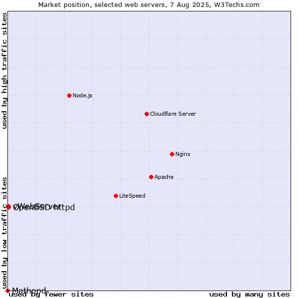 Market position of OpenBSD httpd vs. vWebServer vs. Mathopd