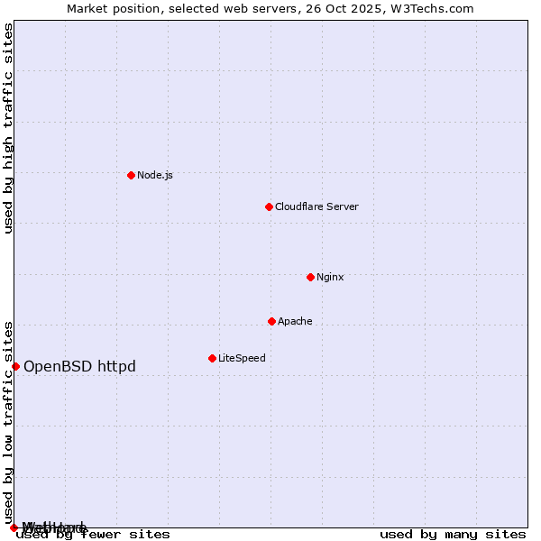 Market position of OpenBSD httpd vs. Mathopd vs. WebHare