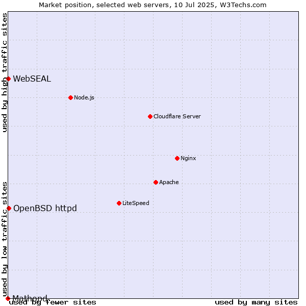 Market position of OpenBSD httpd vs. WebSEAL vs. Mathopd