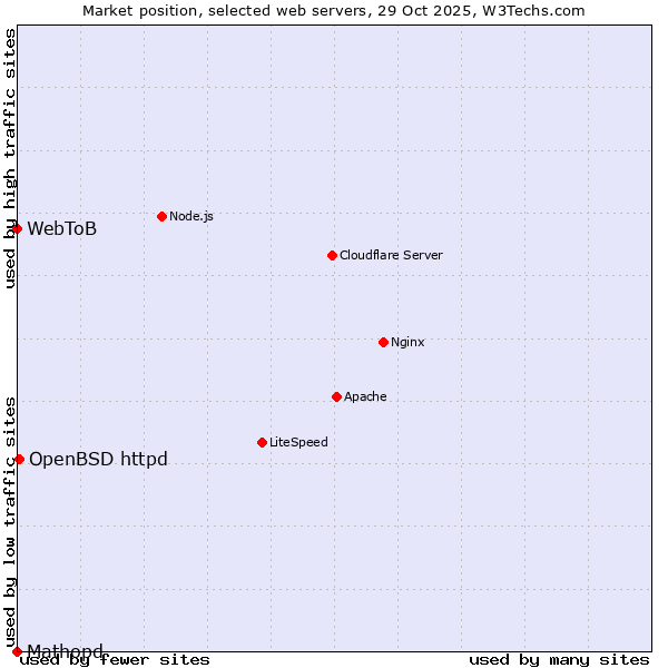 Market position of OpenBSD httpd vs. WebToB vs. Mathopd