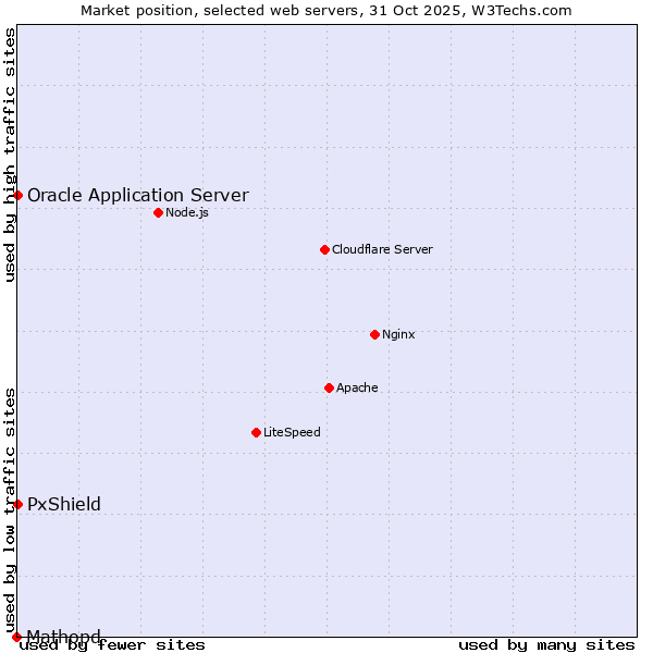 Market position of Oracle Application Server vs. PxShield vs. Mathopd