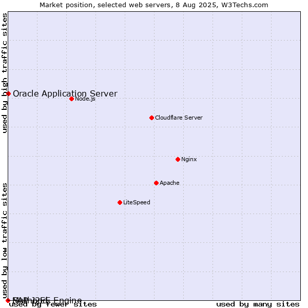 Market position of Oracle Application Server vs. SAP J2EE Engine vs. Mathopd