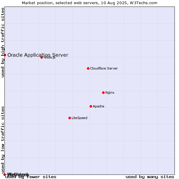 Market position of Oracle Application Server vs. Mathopd vs. WebHare