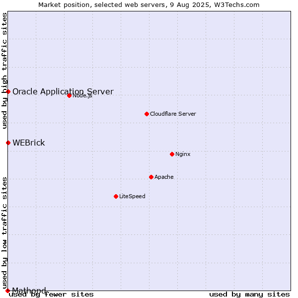 Market position of WEBrick vs. Oracle Application Server vs. Mathopd