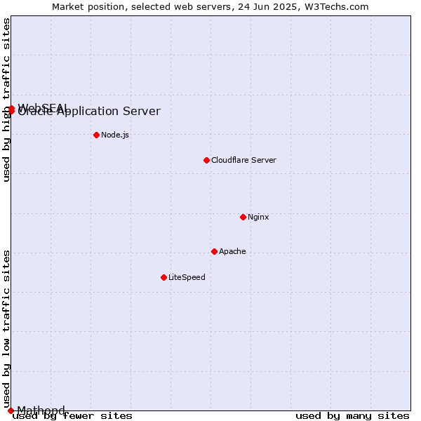 Market position of Oracle Application Server vs. WebSEAL vs. Mathopd