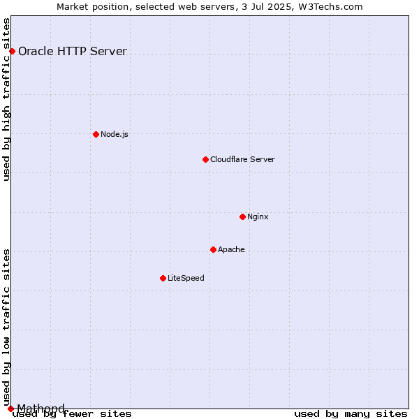 Market position of Oracle HTTP Server vs. Mathopd