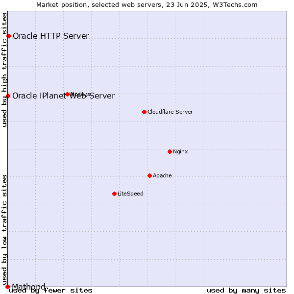 Market position of Oracle HTTP Server vs. Oracle iPlanet Web Server vs. Mathopd