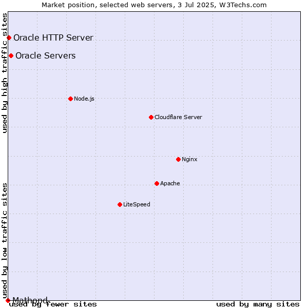 Market position of Oracle Servers vs. Oracle HTTP Server vs. Mathopd