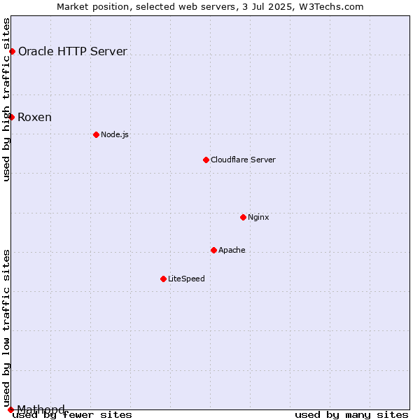 Market position of Oracle HTTP Server vs. Roxen vs. Mathopd