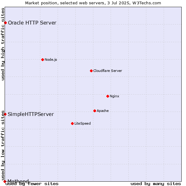 Market position of Oracle HTTP Server vs. SimpleHTTPServer vs. Mathopd
