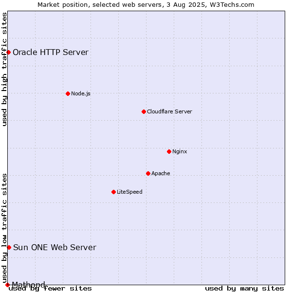 Market position of Sun ONE Web Server vs. Oracle HTTP Server vs. Mathopd