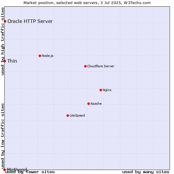Market position of Oracle HTTP Server vs. Thin vs. Mathopd