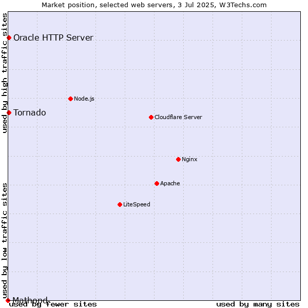 Market position of Tornado vs. Oracle HTTP Server vs. Mathopd