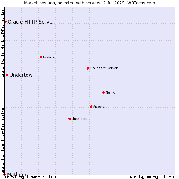 Market position of Undertow vs. Oracle HTTP Server vs. Mathopd