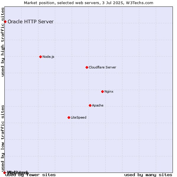 Market position of Oracle HTTP Server vs. Mathopd vs. WebHare
