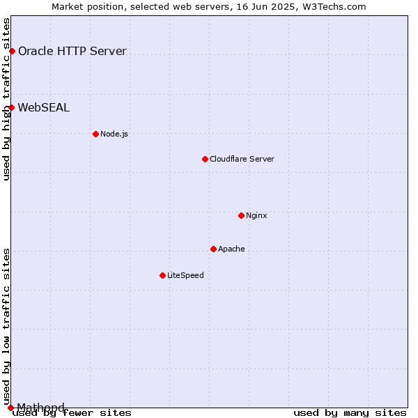 Market position of Oracle HTTP Server vs. WebSEAL vs. Mathopd