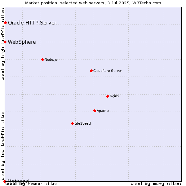 Market position of Oracle HTTP Server vs. WebSphere vs. Mathopd