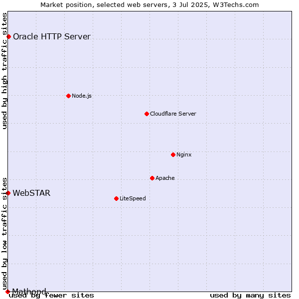 Market position of Oracle HTTP Server vs. WebSTAR vs. Mathopd