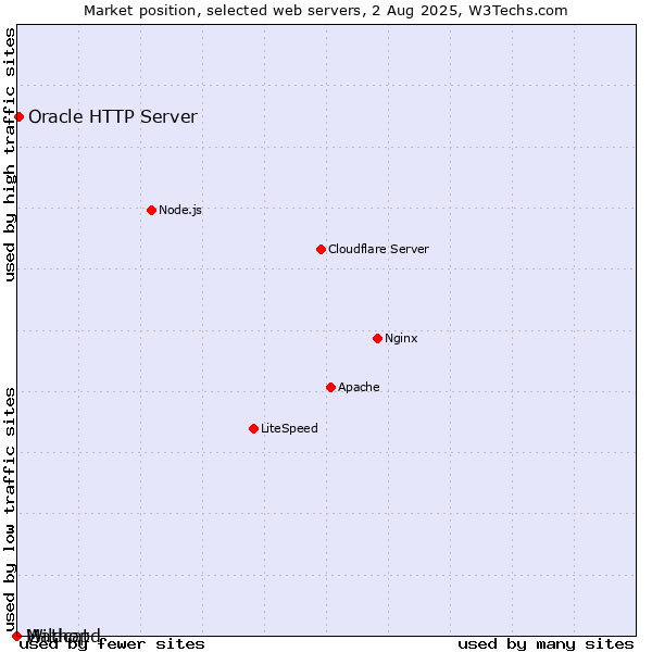 Market position of Oracle HTTP Server vs. Wildcat vs. Mathopd