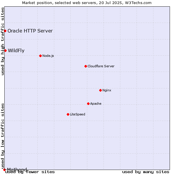 Market position of WildFly vs. Oracle HTTP Server vs. Mathopd